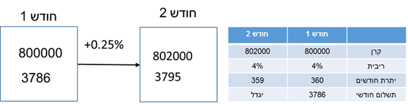 תרשים השפעת ההצמדה למדד